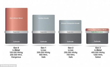 Great sucess achieve to double the battery performance of smartphones 2